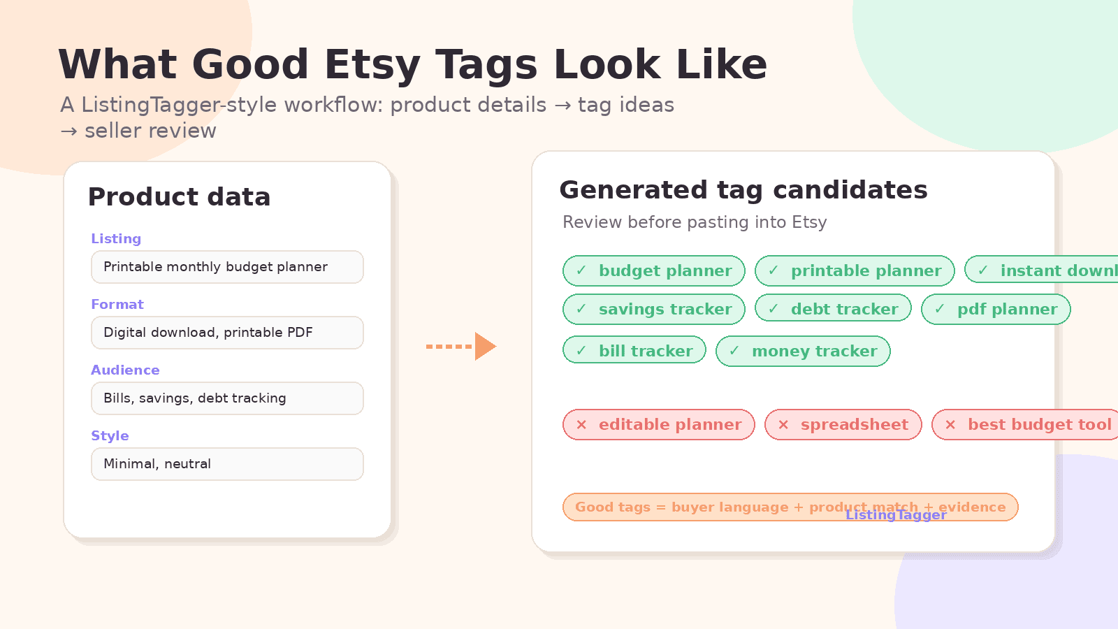 ListingTagger workflow showing product data, generated Etsy tag candidates, and accepted or rejected tags.