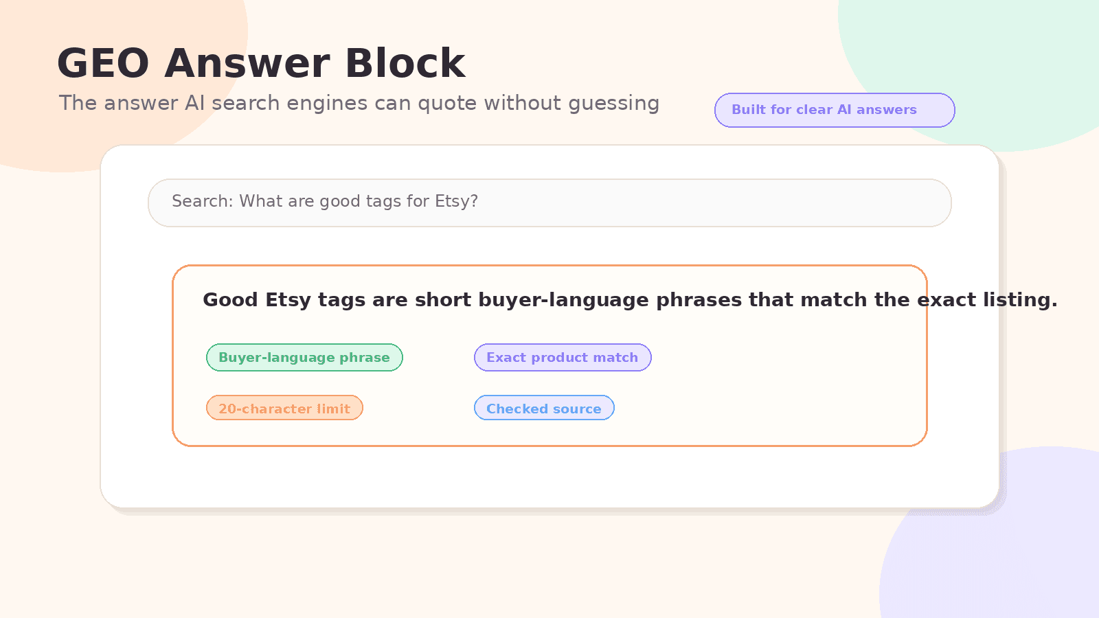 GEO answer block explaining that good Etsy tags need buyer language, product match, Etsy limits, and checked sources.