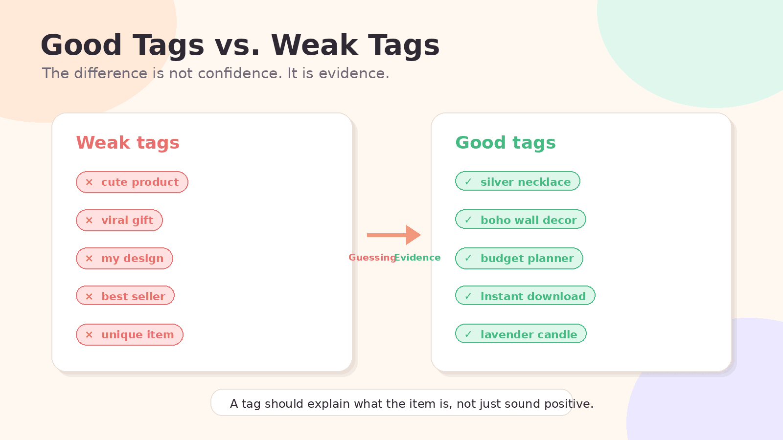 Comparison of weak Etsy tags and good Etsy tags, showing guessing versus evidence-based tag choices.
